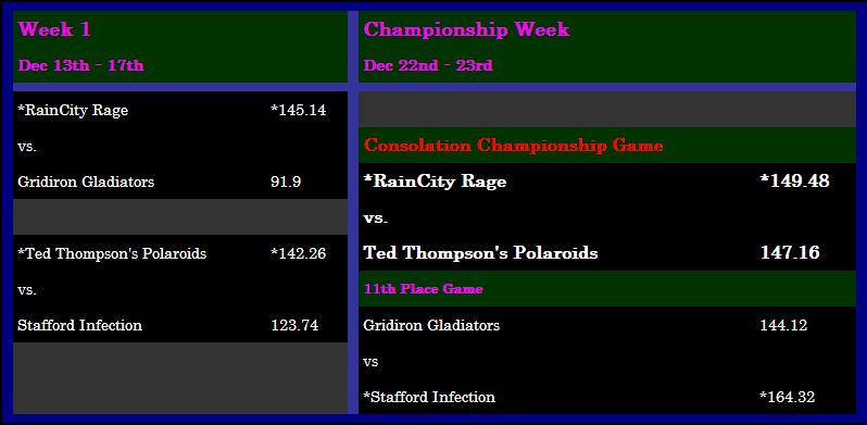Consolation Bracket