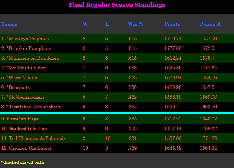 Final Regular Season Standings