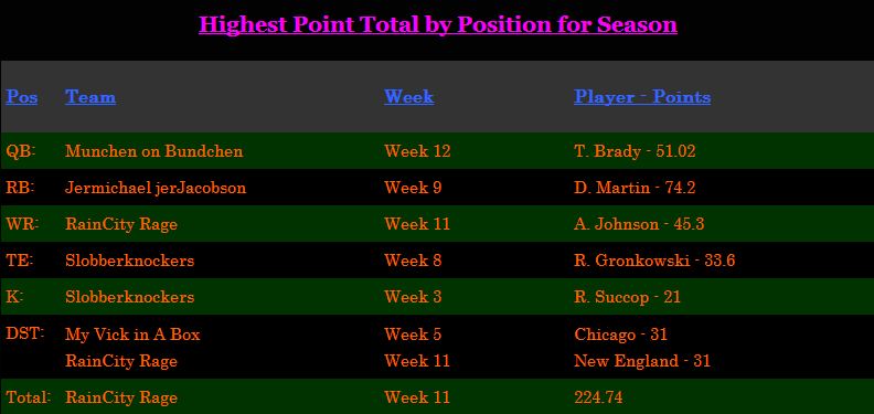 Highest Point Total By Position