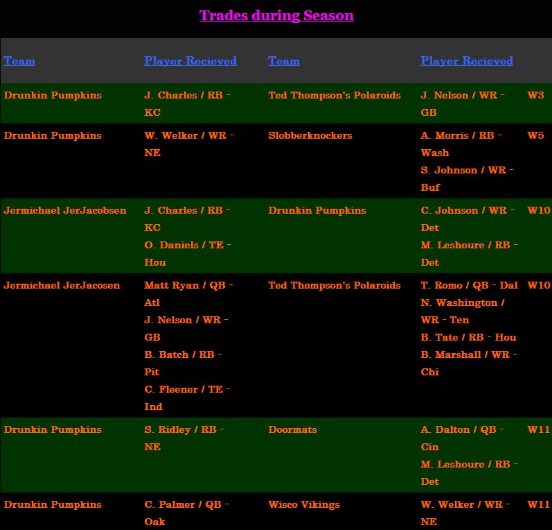 Trades During Season