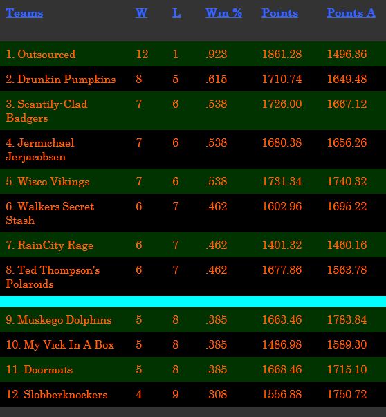 FinalRegularSeasonStandings
