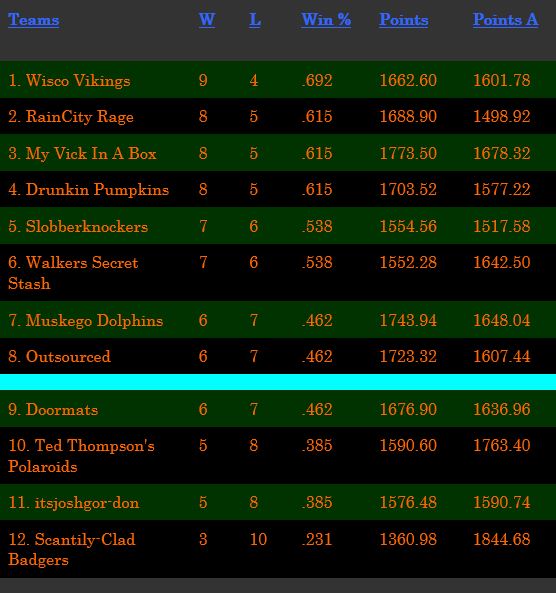 finalregseasonstandings