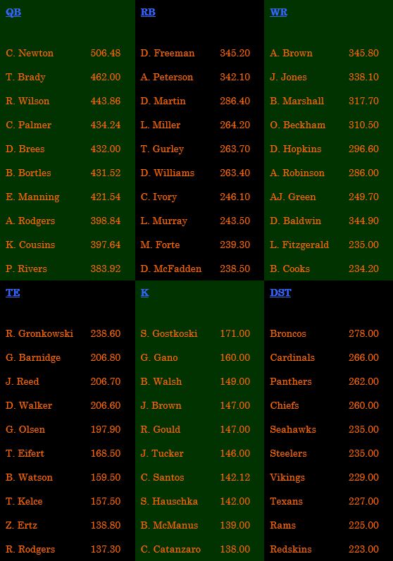 2 Top 10 performers